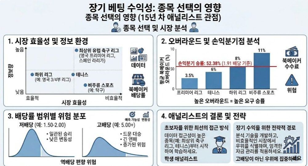 스포츠 베팅에서 종목 선택이 시장 효율성, 손익분기점, 배당 위험, 장기 전략에 미치는 영향을 정리한 분석 인포그래픽 이미지