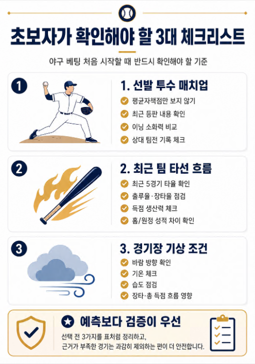 야구 베팅 초보자가 선발 투수, 최근 타선 흐름, 경기장 기상 조건을 확인하는 체크리스트 인포그래픽